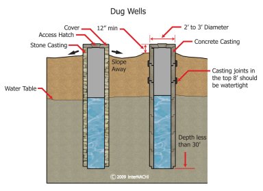 dug-wells-2d